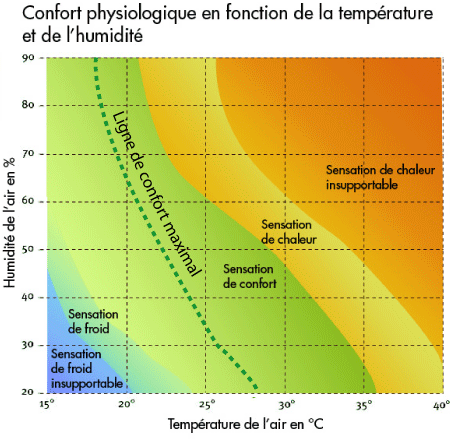 Confort physiologique en fonction de la température et de l'humidité