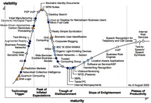 Hype cycle